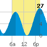 S Callawassie Island tide chart for Friday, May 27, 2022