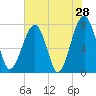 S Callawassie Island tide chart for Saturday, May 28, 2022