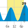 S Callawassie Island tide chart for Sunday, May 29, 2022