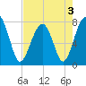 S Callawassie Island tide chart for Tuesday, May 3, 2022
