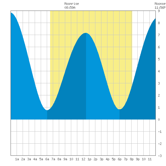 S Callawassie Island tide chart for Wednesday, May 4, 2022