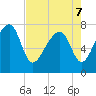 S Callawassie Island tide chart for Saturday, May 7, 2022