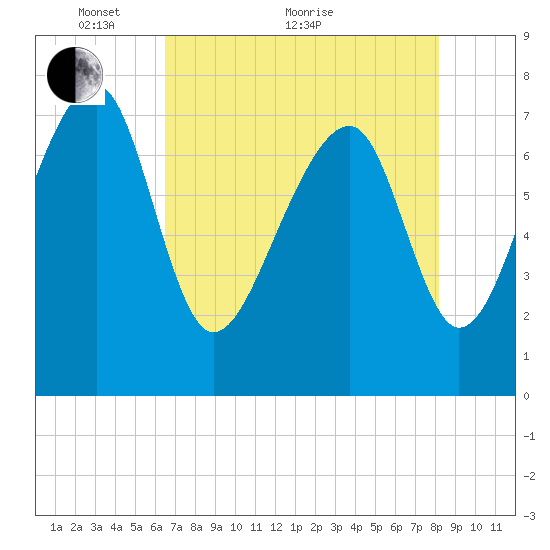 S Callawassie Island tide chart for Sunday, May 8, 2022