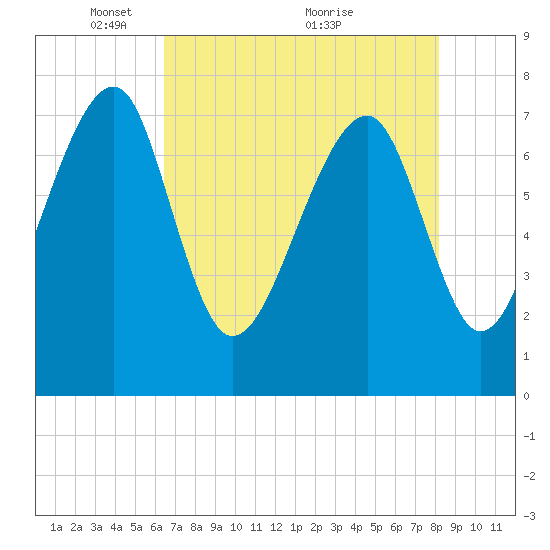 S Callawassie Island tide chart for Monday, May 9, 2022