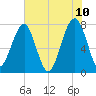 S Callawassie Island tide chart for Friday, June 10, 2022