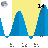 S Callawassie Island tide chart for Tuesday, June 14, 2022