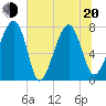 S Callawassie Island tide chart for Monday, June 20, 2022