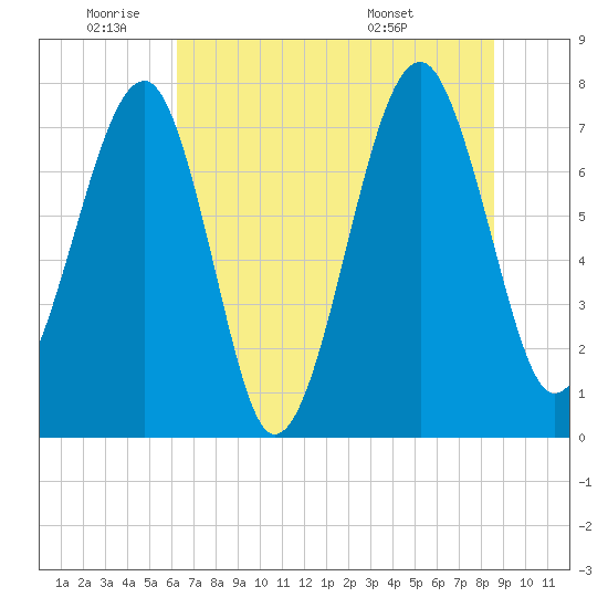 S Callawassie Island tide chart for Wednesday, June 22, 2022