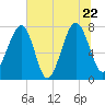 S Callawassie Island tide chart for Wednesday, June 22, 2022
