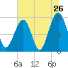 S Callawassie Island tide chart for Sunday, June 26, 2022