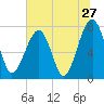 S Callawassie Island tide chart for Monday, June 27, 2022