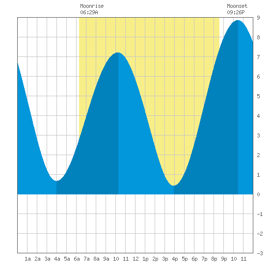 S Callawassie Island tide chart for Wednesday, June 29, 2022