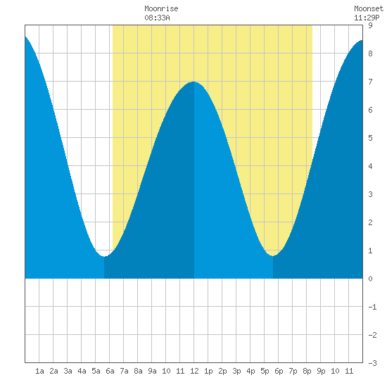 S Callawassie Island tide chart for Thursday, June 2, 2022