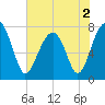 S Callawassie Island tide chart for Thursday, June 2, 2022
