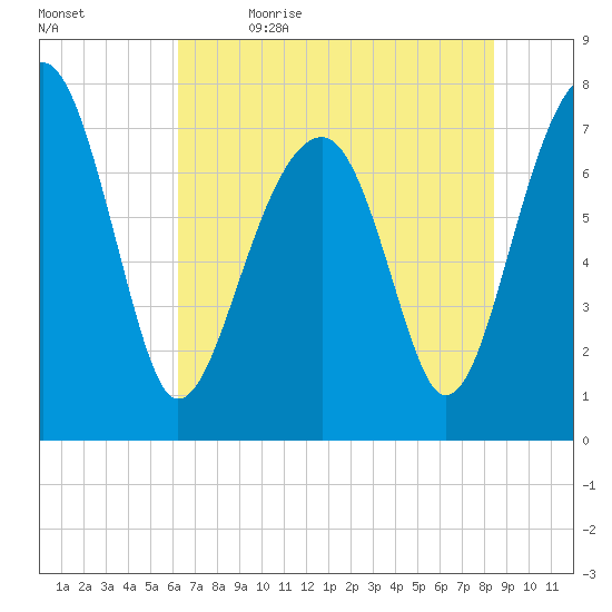 S Callawassie Island tide chart for Friday, June 3, 2022