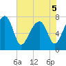 S Callawassie Island tide chart for Sunday, June 5, 2022