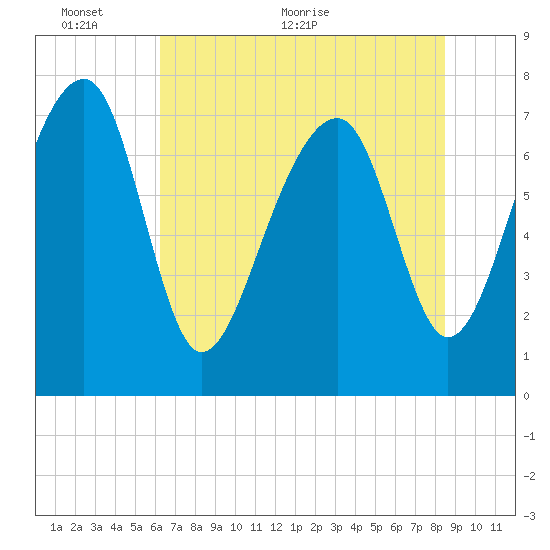 S Callawassie Island tide chart for Monday, June 6, 2022