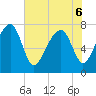 S Callawassie Island tide chart for Monday, June 6, 2022