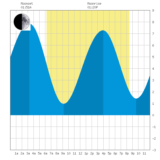 S Callawassie Island tide chart for Tuesday, June 7, 2022