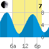 S Callawassie Island tide chart for Tuesday, June 7, 2022