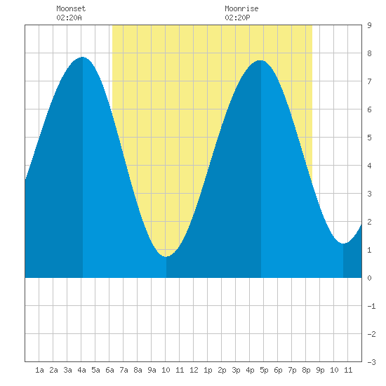 S Callawassie Island tide chart for Wednesday, June 8, 2022