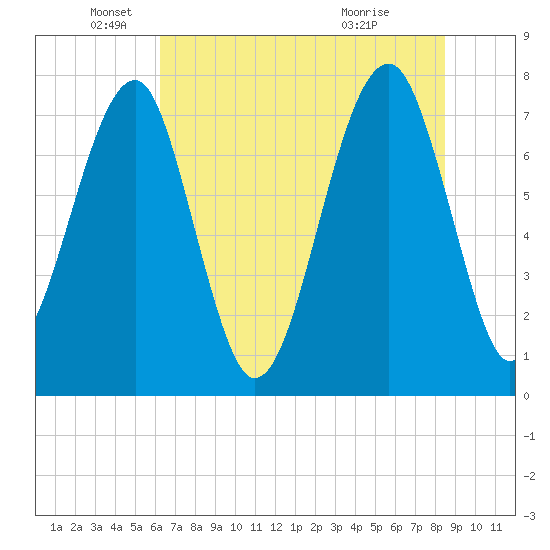 S Callawassie Island tide chart for Thursday, June 9, 2022