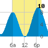 S Callawassie Island tide chart for Sunday, July 10, 2022
