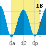 S Callawassie Island tide chart for Saturday, July 16, 2022