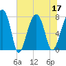 S Callawassie Island tide chart for Sunday, July 17, 2022