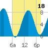 S Callawassie Island tide chart for Monday, July 18, 2022