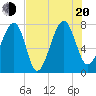 S Callawassie Island tide chart for Wednesday, July 20, 2022