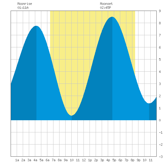 S Callawassie Island tide chart for Thursday, July 21, 2022