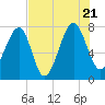 S Callawassie Island tide chart for Thursday, July 21, 2022
