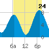 S Callawassie Island tide chart for Sunday, July 24, 2022