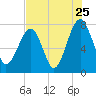 S Callawassie Island tide chart for Monday, July 25, 2022