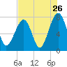 S Callawassie Island tide chart for Tuesday, July 26, 2022