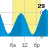 S Callawassie Island tide chart for Friday, July 29, 2022