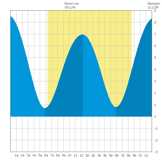 S Callawassie Island tide chart for Saturday, July 2, 2022
