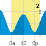 S Callawassie Island tide chart for Saturday, July 2, 2022