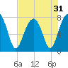 S Callawassie Island tide chart for Sunday, July 31, 2022