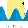 S Callawassie Island tide chart for Monday, July 4, 2022