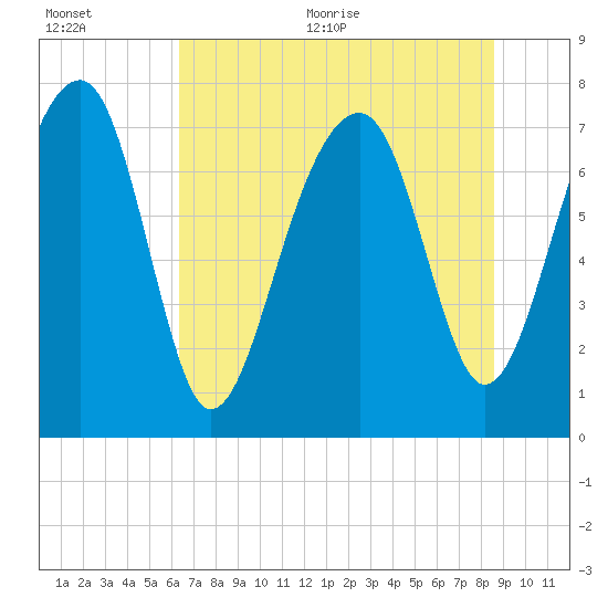 S Callawassie Island tide chart for Tuesday, July 5, 2022