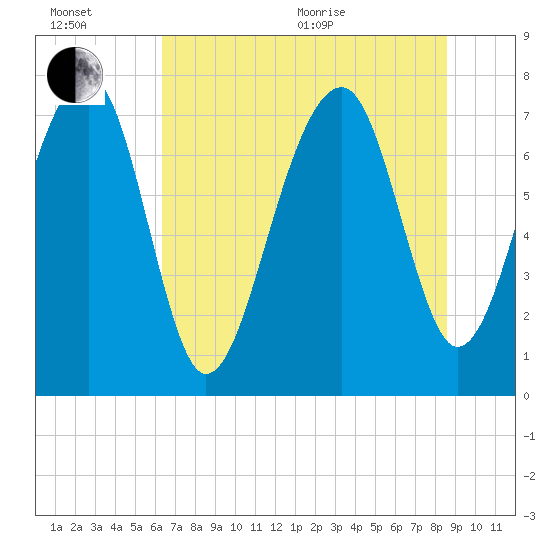 S Callawassie Island tide chart for Wednesday, July 6, 2022