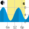 S Callawassie Island tide chart for Wednesday, July 6, 2022