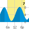 S Callawassie Island tide chart for Thursday, July 7, 2022