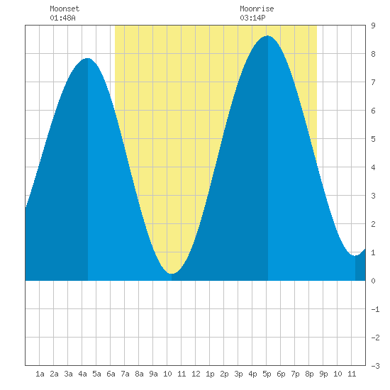 S Callawassie Island tide chart for Friday, July 8, 2022