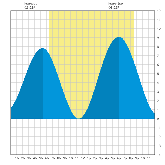 S Callawassie Island tide chart for Saturday, July 9, 2022