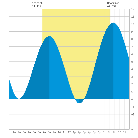 S Callawassie Island tide chart for Wednesday, August 10, 2022
