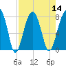 S Callawassie Island tide chart for Sunday, August 14, 2022