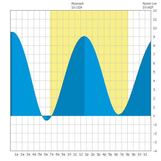 S Callawassie Island tide chart for Monday, August 15, 2022